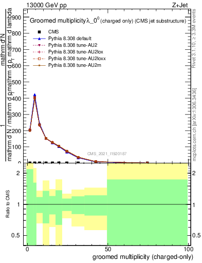 Plot of j.nch.g in 13000 GeV pp collisions