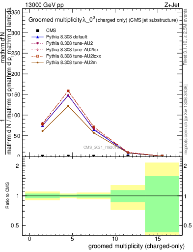 Plot of j.nch.g in 13000 GeV pp collisions