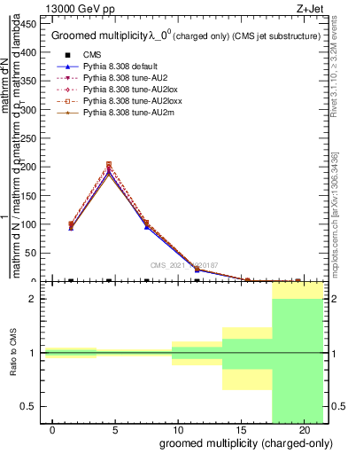 Plot of j.nch.g in 13000 GeV pp collisions