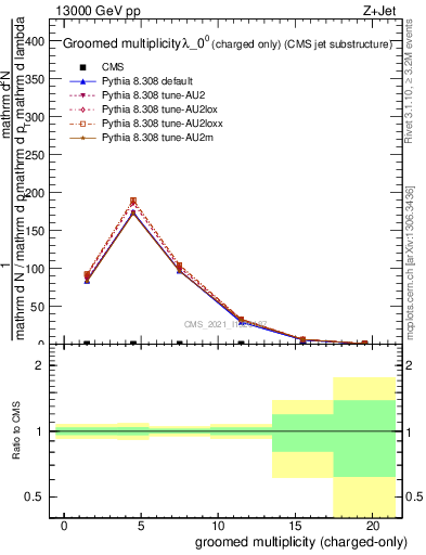 Plot of j.nch.g in 13000 GeV pp collisions