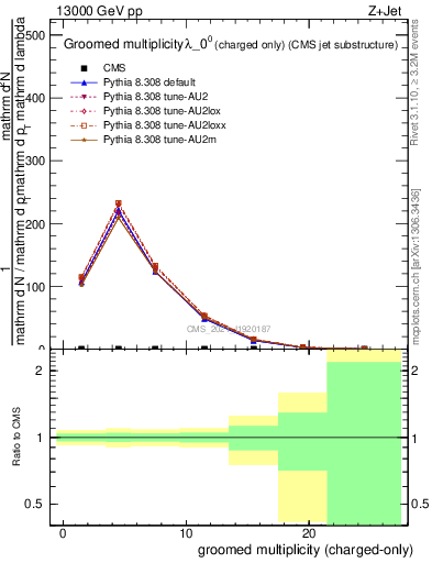 Plot of j.nch.g in 13000 GeV pp collisions