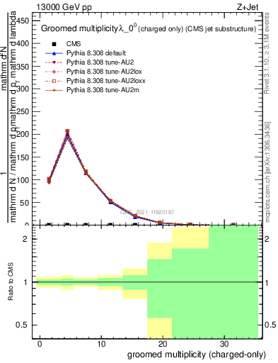 Plot of j.nch.g in 13000 GeV pp collisions