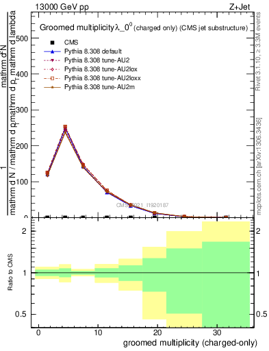 Plot of j.nch.g in 13000 GeV pp collisions