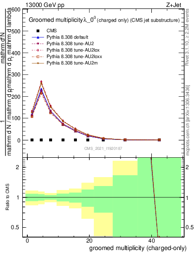 Plot of j.nch.g in 13000 GeV pp collisions