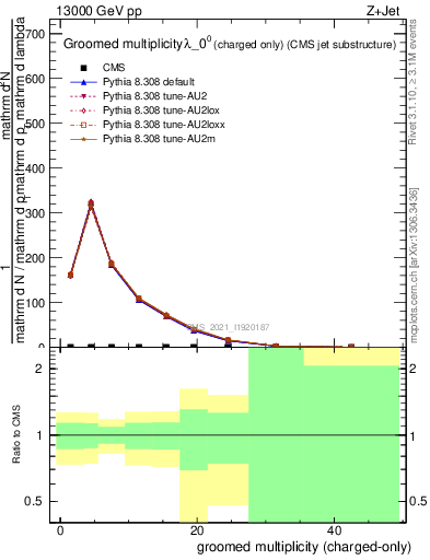 Plot of j.nch.g in 13000 GeV pp collisions