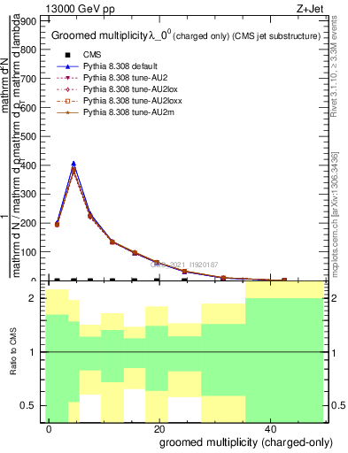 Plot of j.nch.g in 13000 GeV pp collisions