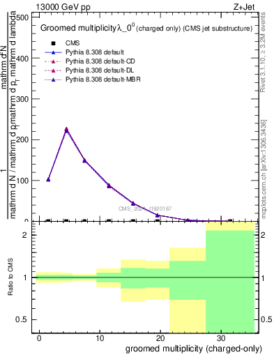 Plot of j.nch.g in 13000 GeV pp collisions