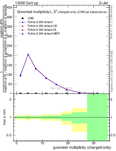 Plot of j.nch.g in 13000 GeV pp collisions