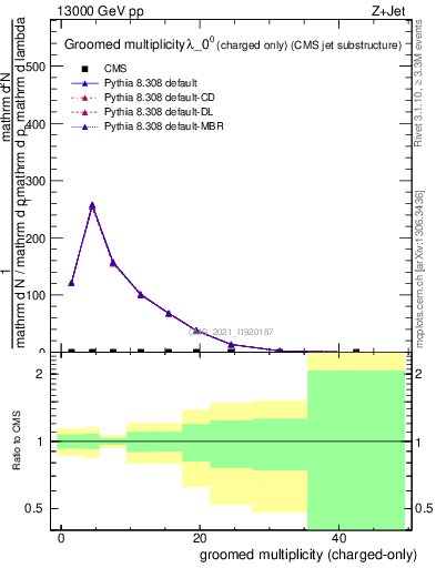 Plot of j.nch.g in 13000 GeV pp collisions