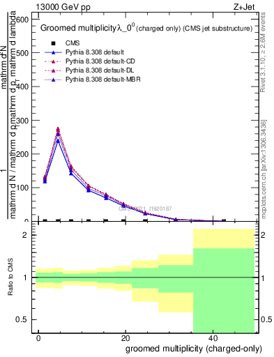 Plot of j.nch.g in 13000 GeV pp collisions