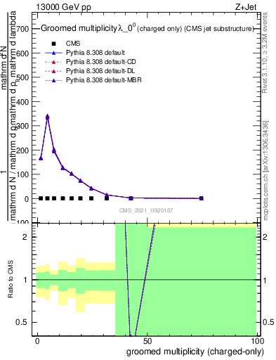 Plot of j.nch.g in 13000 GeV pp collisions