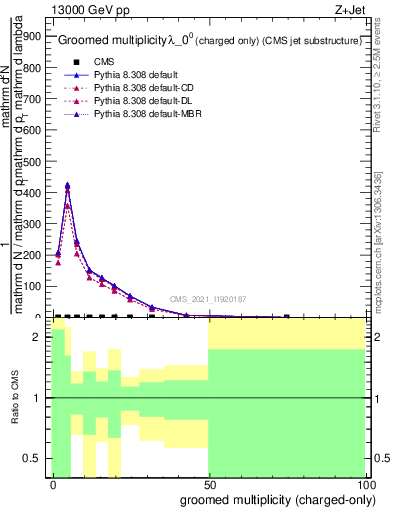 Plot of j.nch.g in 13000 GeV pp collisions