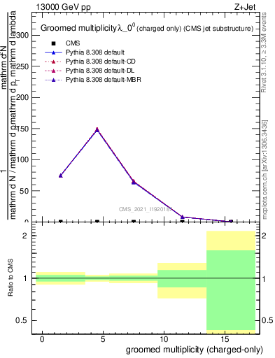 Plot of j.nch.g in 13000 GeV pp collisions