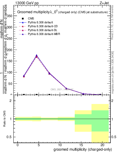 Plot of j.nch.g in 13000 GeV pp collisions