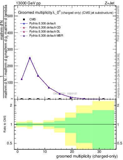 Plot of j.nch.g in 13000 GeV pp collisions