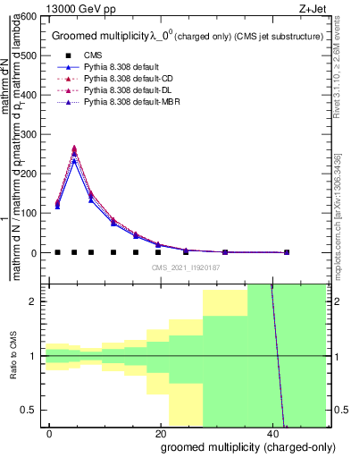 Plot of j.nch.g in 13000 GeV pp collisions