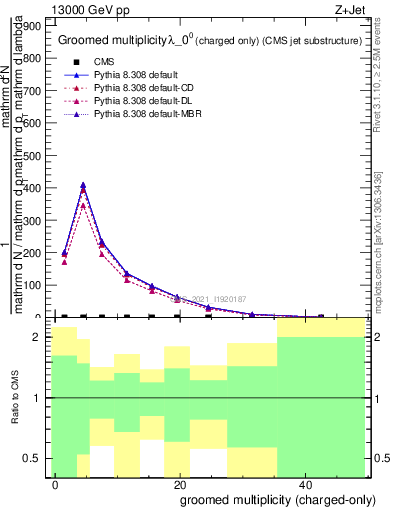 Plot of j.nch.g in 13000 GeV pp collisions