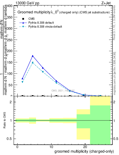 Plot of j.nch.g in 13000 GeV pp collisions