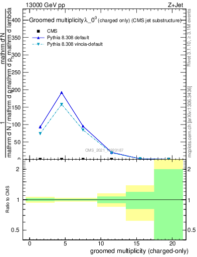 Plot of j.nch.g in 13000 GeV pp collisions