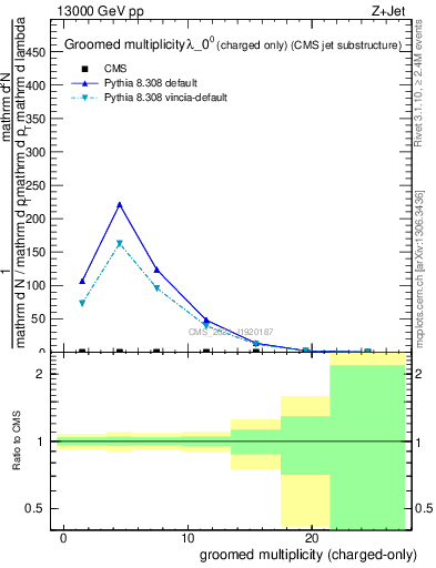 Plot of j.nch.g in 13000 GeV pp collisions