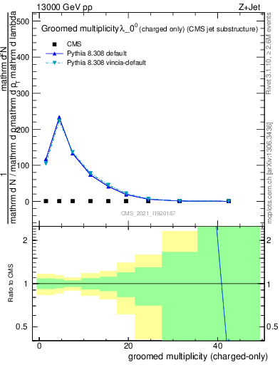 Plot of j.nch.g in 13000 GeV pp collisions