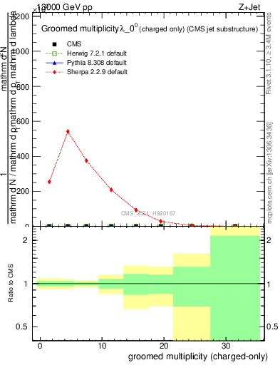 Plot of j.nch.g in 13000 GeV pp collisions