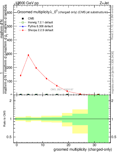 Plot of j.nch.g in 13000 GeV pp collisions