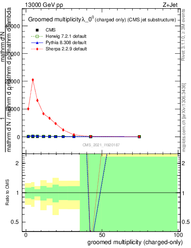 Plot of j.nch.g in 13000 GeV pp collisions