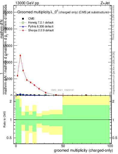 Plot of j.nch.g in 13000 GeV pp collisions