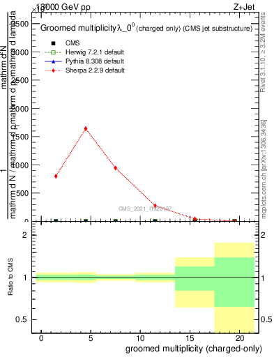 Plot of j.nch.g in 13000 GeV pp collisions