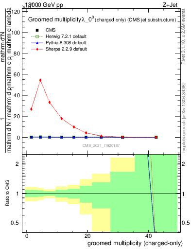 Plot of j.nch.g in 13000 GeV pp collisions