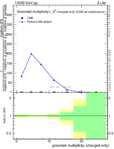 Plot of j.nch.g in 13000 GeV pp collisions