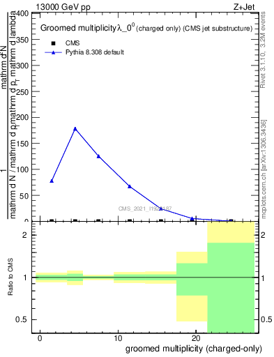 Plot of j.nch.g in 13000 GeV pp collisions