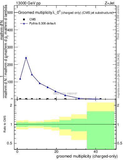 Plot of j.nch.g in 13000 GeV pp collisions