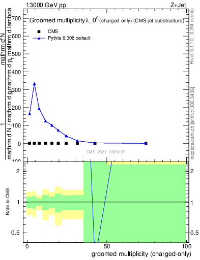 Plot of j.nch.g in 13000 GeV pp collisions