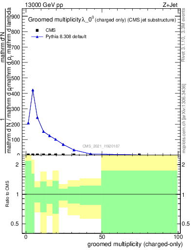 Plot of j.nch.g in 13000 GeV pp collisions