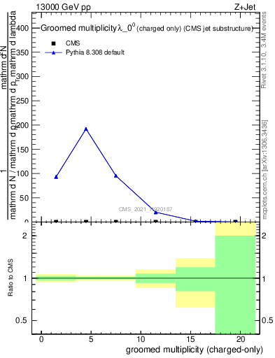 Plot of j.nch.g in 13000 GeV pp collisions