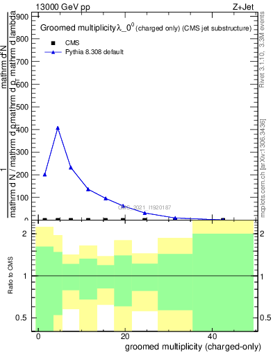 Plot of j.nch.g in 13000 GeV pp collisions