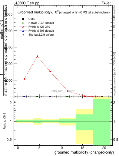 Plot of j.nch.g in 13000 GeV pp collisions