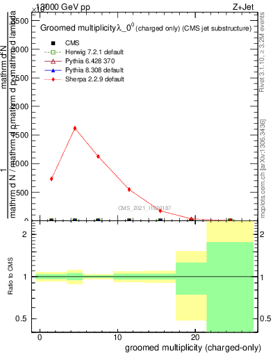 Plot of j.nch.g in 13000 GeV pp collisions