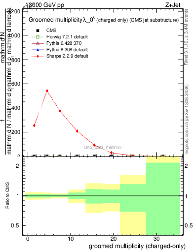 Plot of j.nch.g in 13000 GeV pp collisions