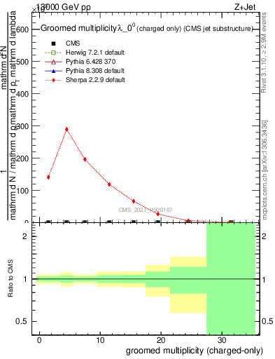 Plot of j.nch.g in 13000 GeV pp collisions