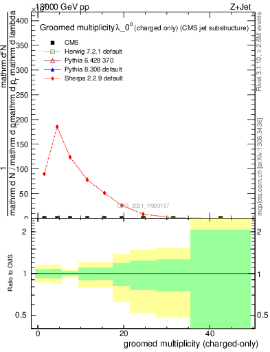 Plot of j.nch.g in 13000 GeV pp collisions