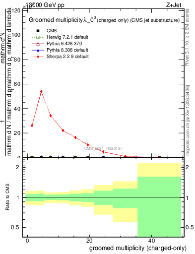 Plot of j.nch.g in 13000 GeV pp collisions