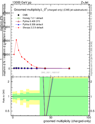 Plot of j.nch.g in 13000 GeV pp collisions