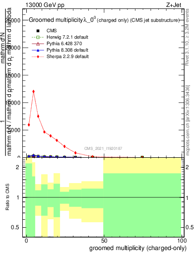 Plot of j.nch.g in 13000 GeV pp collisions