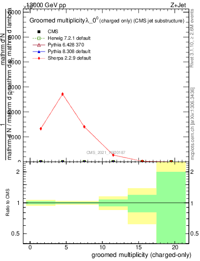 Plot of j.nch.g in 13000 GeV pp collisions