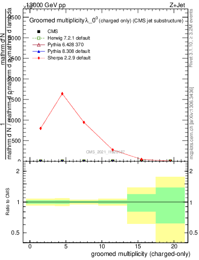 Plot of j.nch.g in 13000 GeV pp collisions