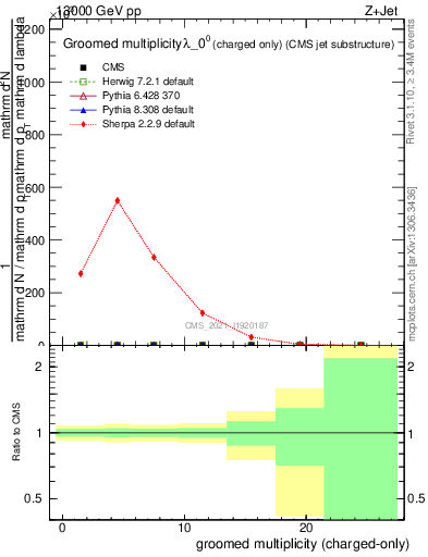 Plot of j.nch.g in 13000 GeV pp collisions