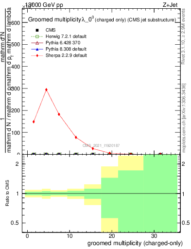 Plot of j.nch.g in 13000 GeV pp collisions